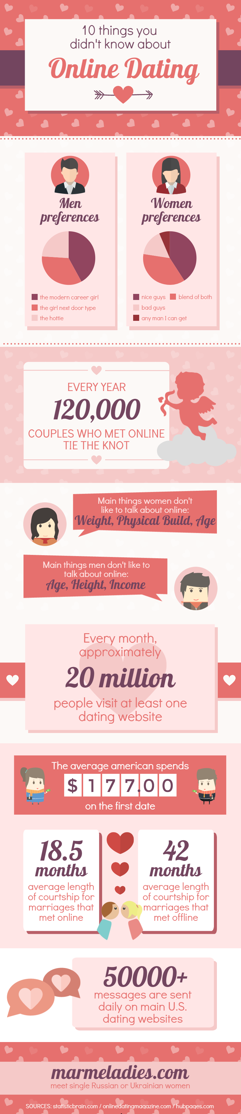 10 Things You didn't know about Online Dating